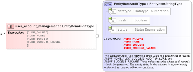 XSD Diagram of user_account_management in schema windows-system-characteristics-schema_xsd (Open Vulnerability and Assessment Language (OVAL®))