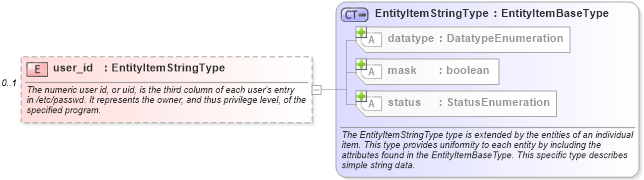 XSD Diagram of user_id in schema linux-system-characteristics-schema_xsd (Open Vulnerability and Assessment Language (OVAL®))