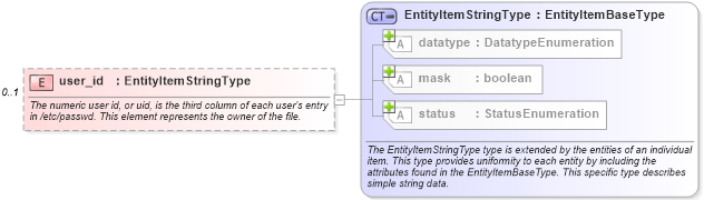 XSD Diagram of user_id in schema unix-system-characteristics-schema_xsd (Open Vulnerability and Assessment Language (OVAL®))