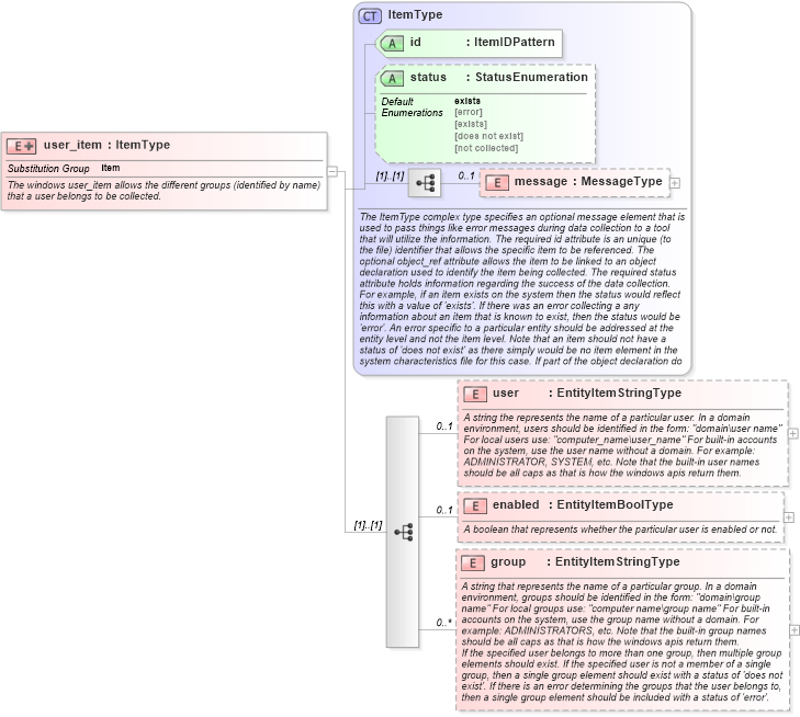 XSD Diagram of user_item in schema windows-system-characteristics-schema_xsd (Open Vulnerability and Assessment Language (OVAL®))