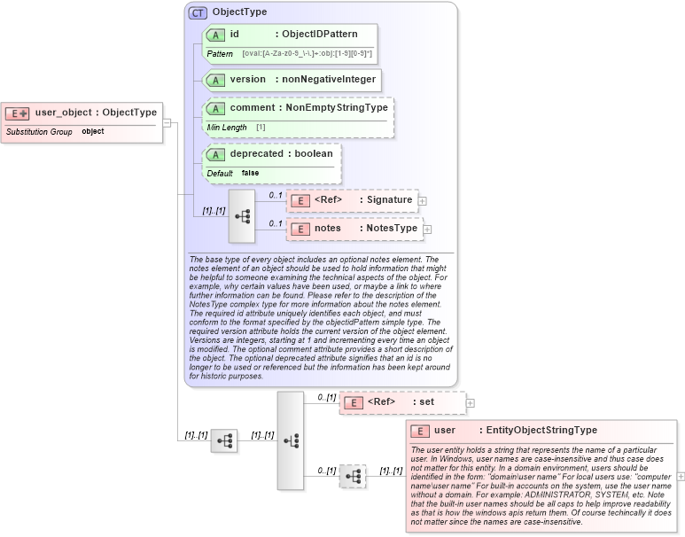 XSD Diagram of user_object in schema windows-definitions-schema_xsd (Open Vulnerability and Assessment Language (OVAL®))