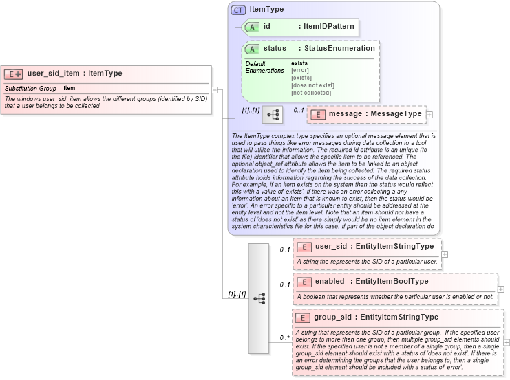 XSD Diagram of user_sid_item in schema windows-system-characteristics-schema_xsd (Open Vulnerability and Assessment Language (OVAL®))