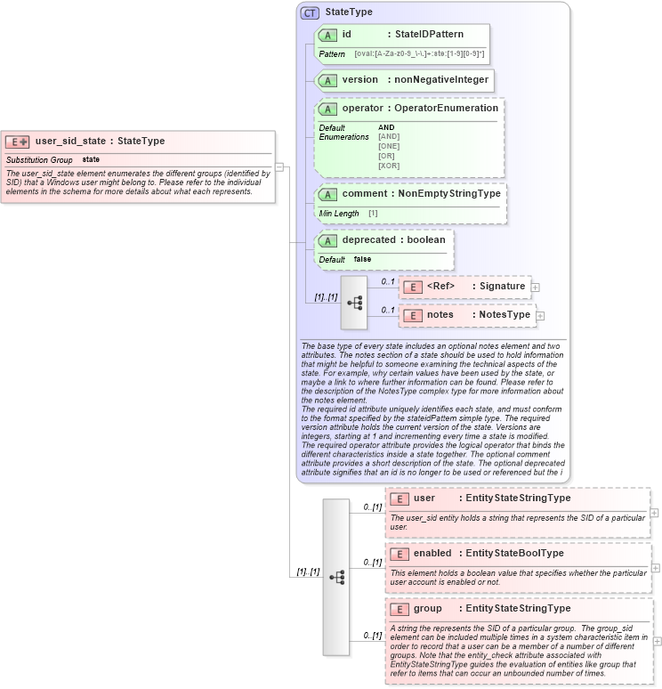 XSD Diagram of user_sid_state in schema windows-definitions-schema_xsd (Open Vulnerability and Assessment Language (OVAL®))