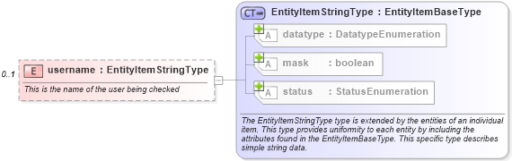 XSD Diagram of username in schema hpux-system-characteristics-schema_xsd (Open Vulnerability and Assessment Language (OVAL®))