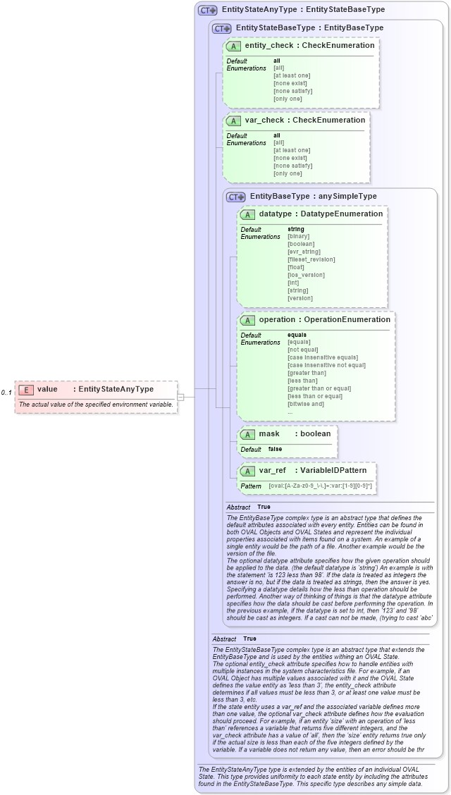 XSD Diagram of value in schema independent-definitions-schema_xsd (Open Vulnerability and Assessment Language (OVAL®))