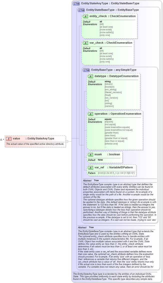 XSD Diagram of value in schema windows-definitions-schema_xsd (Open Vulnerability and Assessment Language (OVAL®))