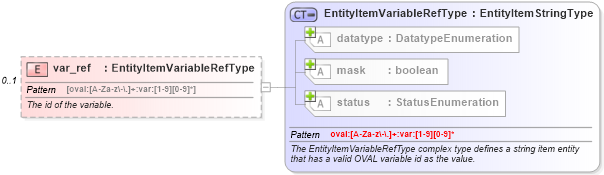 XSD Diagram of var_ref in schema independent-system-characteristics-schema_xsd (Open Vulnerability and Assessment Language (OVAL®))