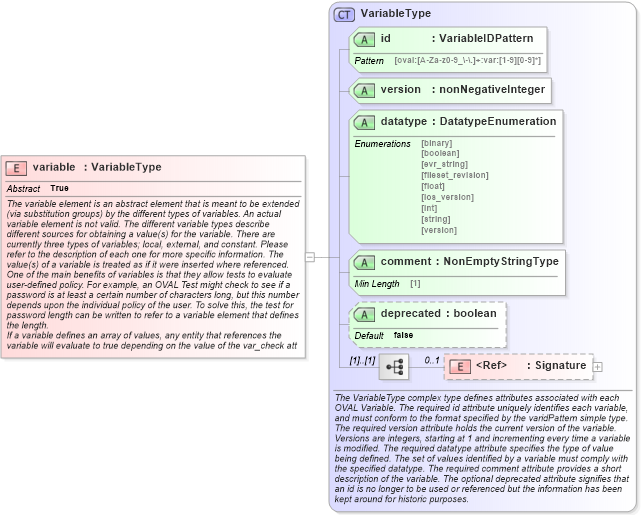 XSD Diagram of variable in schema oval-definitions-schema_xsd (Open Vulnerability and Assessment Language (OVAL®))