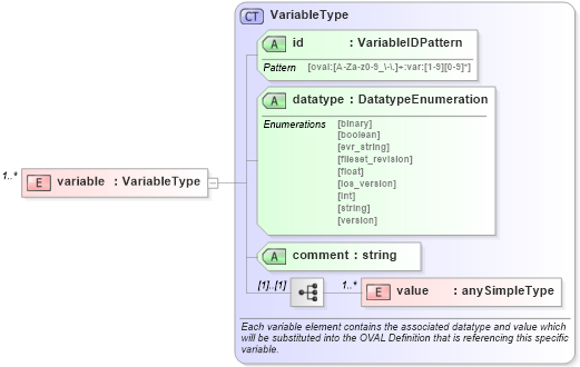 XSD Diagram of variable in schema oval-variables-schema_xsd (Open Vulnerability and Assessment Language (OVAL®))
