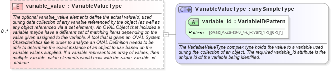 XSD Diagram of variable_value in schema oval-system-characteristics-schema_xsd (Open Vulnerability and Assessment Language (OVAL®))