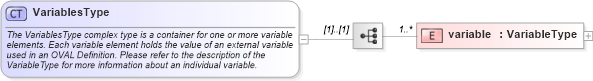XSD Diagram of VariablesType in schema oval-variables-schema_xsd (Open Vulnerability and Assessment Language (OVAL®))