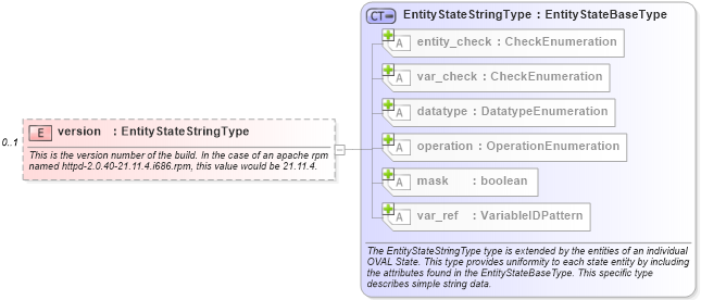 XSD Diagram of version in schema linux-definitions-schema_xsd (Open Vulnerability and Assessment Language (OVAL®))