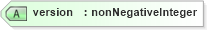 XSD Diagram of version in schema oval-definitions-schema_xsd (Open Vulnerability and Assessment Language (OVAL®))