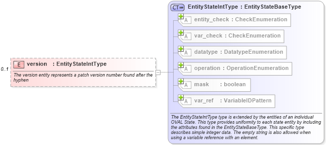 XSD Diagram of version in schema solaris-definitions-schema_xsd (Open Vulnerability and Assessment Language (OVAL®))