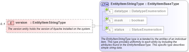 XSD Diagram of version in schema apache-system-characteristics-schema_xsd (Open Vulnerability and Assessment Language (OVAL®))