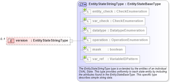 XSD Diagram of version in schema hpux-definitions-schema_xsd (Open Vulnerability and Assessment Language (OVAL®))