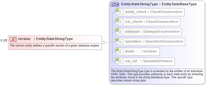 XSD Diagram of version in schema independent-definitions-schema_xsd (Open Vulnerability and Assessment Language (OVAL®))