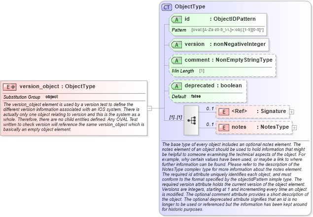 XSD Diagram of version_object in schema ios-definitions-schema_xsd (Open Vulnerability and Assessment Language (OVAL®))