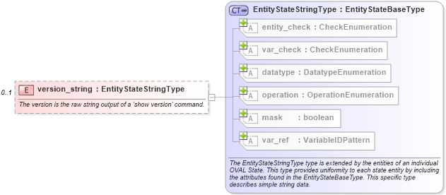 XSD Diagram of version_string in schema ios-definitions-schema_xsd (Open Vulnerability and Assessment Language (OVAL®))