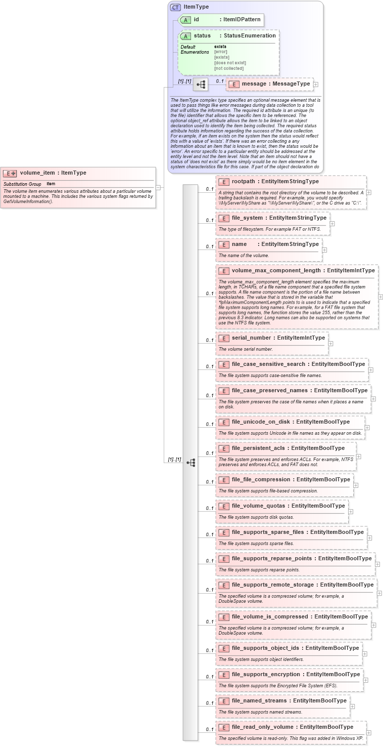 XSD Diagram of volume_item in schema windows-system-characteristics-schema_xsd (Open Vulnerability and Assessment Language (OVAL®))