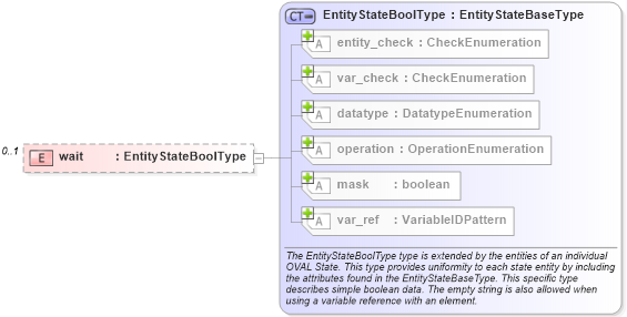 XSD Diagram of wait in schema unix-definitions-schema_xsd (Open Vulnerability and Assessment Language (OVAL®))