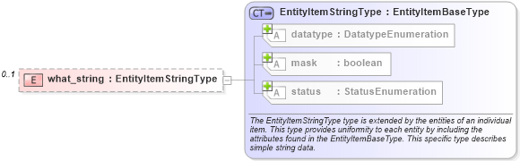 XSD Diagram of what_string in schema unix-system-characteristics-schema_xsd (Open Vulnerability and Assessment Language (OVAL®))