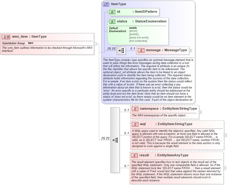 XSD Diagram of wmi_item in schema windows-system-characteristics-schema_xsd (Open Vulnerability and Assessment Language (OVAL®))