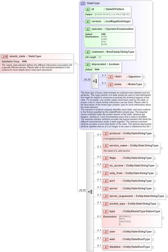 XSD Diagram of xinetd_state in schema unix-definitions-schema_xsd (Open Vulnerability and Assessment Language (OVAL®))