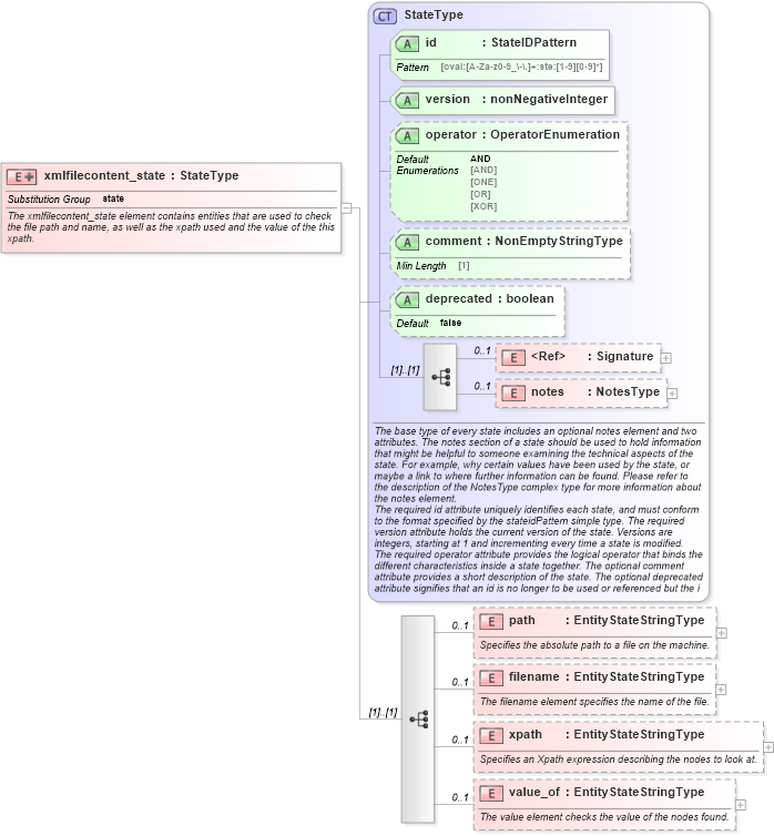 XSD Diagram of xmlfilecontent_state in schema independent-definitions-schema_xsd (Open Vulnerability and Assessment Language (OVAL®))