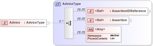 XSD Diagram of Advice in schema oasis-sstc-saml-schema-assertion-1_0_xsd (OASIS Security Services (SAML) TC)
