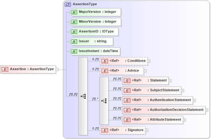 XSD Diagram of Assertion in schema oasis-sstc-saml-schema-assertion-1_0_xsd (OASIS Security Services (SAML) TC)