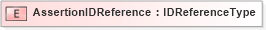 XSD Diagram of AssertionIDReference in schema oasis-sstc-saml-schema-assertion-1_0_xsd (OASIS Security Services (SAML) TC)