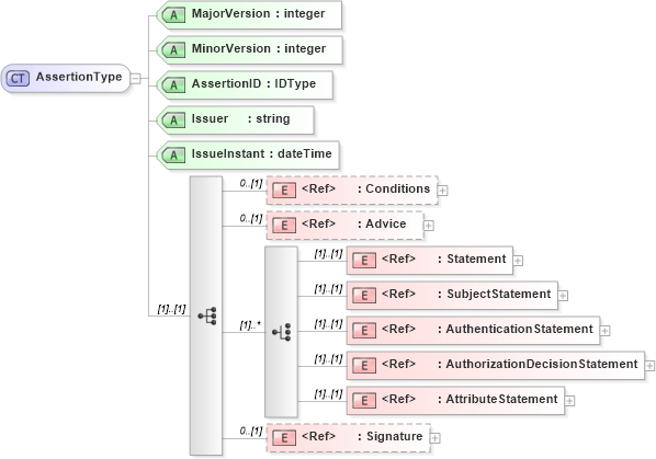 XSD Diagram of AssertionType in schema oasis-sstc-saml-schema-assertion-1_0_xsd (OASIS Security Services (SAML) TC)