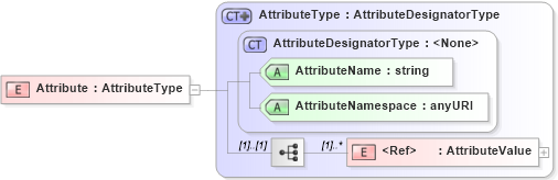XSD Diagram of Attribute in schema oasis-sstc-saml-schema-assertion-1_0_xsd (OASIS Security Services (SAML) TC)