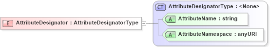 XSD Diagram of AttributeDesignator in schema oasis-sstc-saml-schema-assertion-1_0_xsd (OASIS Security Services (SAML) TC)