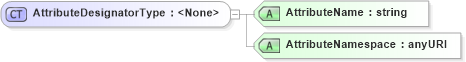 XSD Diagram of AttributeDesignatorType in schema oasis-sstc-saml-schema-assertion-1_0_xsd (OASIS Security Services (SAML) TC)