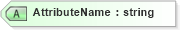 XSD Diagram of AttributeName in schema oasis-sstc-saml-schema-assertion-1_0_xsd (OASIS Security Services (SAML) TC)