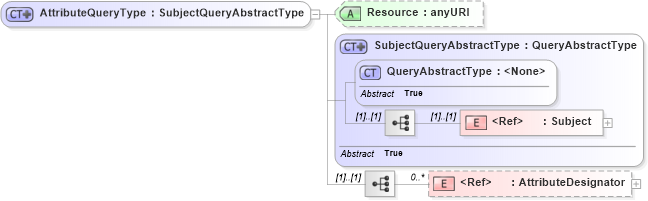 XSD Diagram of AttributeQueryType in schema oasis-sstc-saml-schema-protocol-1_0_xsd (OASIS Security Services (SAML) TC)