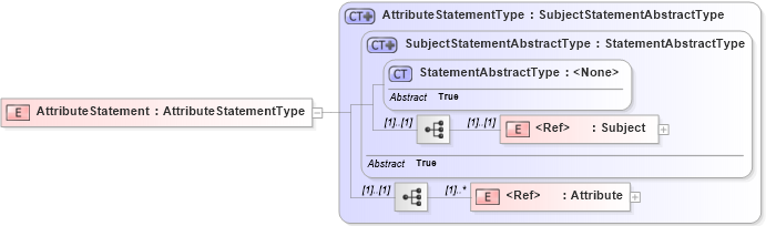 XSD Diagram of AttributeStatement in schema oasis-sstc-saml-schema-assertion-1_0_xsd (OASIS Security Services (SAML) TC)