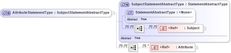XSD Diagram of AttributeStatementType in schema oasis-sstc-saml-schema-assertion-1_0_xsd (OASIS Security Services (SAML) TC)