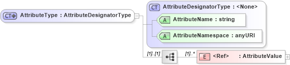 XSD Diagram of AttributeType in schema oasis-sstc-saml-schema-assertion-1_0_xsd (OASIS Security Services (SAML) TC)