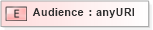 XSD Diagram of Audience in schema oasis-sstc-saml-schema-assertion-1_0_xsd (OASIS Security Services (SAML) TC)