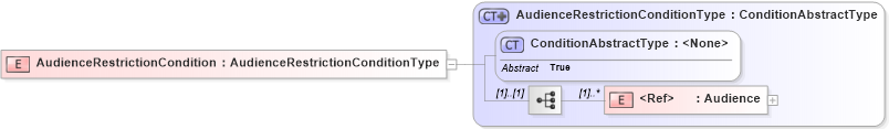 XSD Diagram of AudienceRestrictionCondition in schema oasis-sstc-saml-schema-assertion-1_0_xsd (OASIS Security Services (SAML) TC)