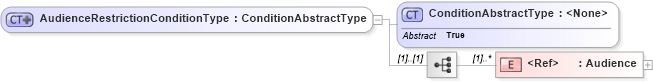 XSD Diagram of AudienceRestrictionConditionType in schema oasis-sstc-saml-schema-assertion-1_0_xsd (OASIS Security Services (SAML) TC)