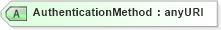 XSD Diagram of AuthenticationMethod in schema oasis-sstc-saml-schema-assertion-1_0_xsd (OASIS Security Services (SAML) TC)