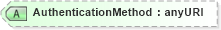 XSD Diagram of AuthenticationMethod in schema oasis-sstc-saml-schema-protocol-1_0_xsd (OASIS Security Services (SAML) TC)