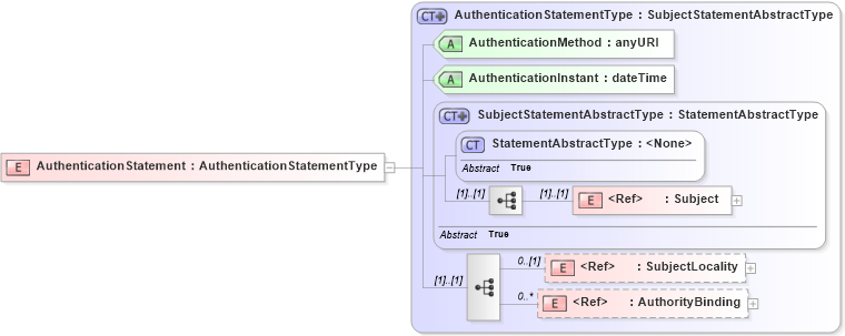 XSD Diagram of AuthenticationStatement in schema oasis-sstc-saml-schema-assertion-1_0_xsd (OASIS Security Services (SAML) TC)