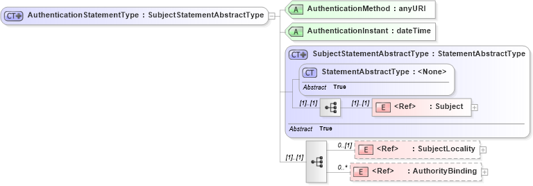 XSD Diagram of AuthenticationStatementType in schema oasis-sstc-saml-schema-assertion-1_0_xsd (OASIS Security Services (SAML) TC)