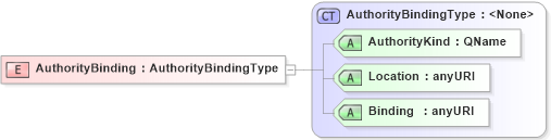 XSD Diagram of AuthorityBinding in schema oasis-sstc-saml-schema-assertion-1_0_xsd (OASIS Security Services (SAML) TC)