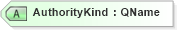 XSD Diagram of AuthorityKind in schema oasis-sstc-saml-schema-assertion-1_0_xsd (OASIS Security Services (SAML) TC)